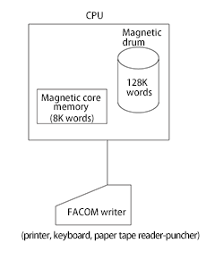 Figure 1: Minimum configuration of the FACOM 270-20 (basic configuration)