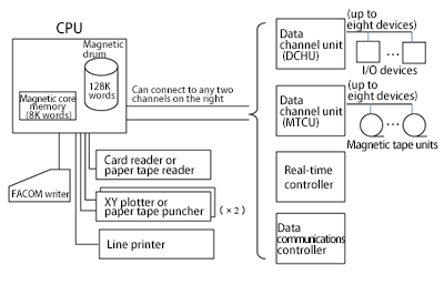 Figure 2: Maximum configuration of the FACOM 270-20