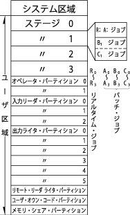 図-3「EDOS-MSOにおける最大メモリ構成」