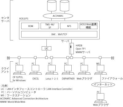 図-１ オープンシステムとの連携の例