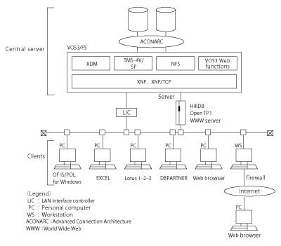 Figure 1: Examples of connectivity with open systems