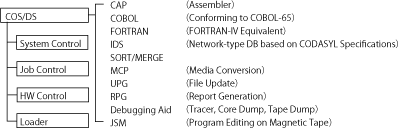 Figure 1  Configuration of functions of COS/DS